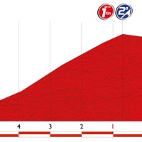 ブエルタ・ア・エスパーニャ14第18ステージ残り5kmのプロフィールマップ