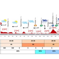 ブエルタ・ア・エスパーニャ14第18ステージの天気予報