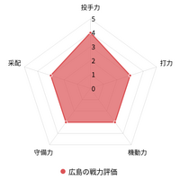 【プロ野球／戦力分析】佐々岡体制3年目、“勝負の年”を迎えた広島　鈴木誠也の穴埋めに求められる采配の妙