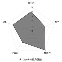 【プロ野球／戦力分析】2年連続2位のロッテ、佐々木朗希をはじめ揃い始めた「優勝へのピース」