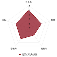 【プロ野球／戦力分析】楽天、飛躍のカギは新助っ人と再起誓う韋駄天　求められる石井GM兼任監督の“独自色”