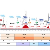 ブエルタ・ア・エスパーニャ14第19ステージの天気予報