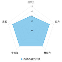 【プロ野球／戦力分析】屈辱の最下位から復権誓う西武　カギは“左の先発”と山賊打線の巻き返し