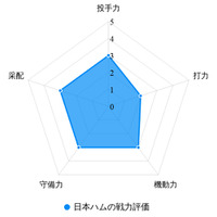 【プロ野球／戦力分析】“BIGBOSS”就任の日本ハム　「新庄マジック」で課題である打撃陣の覚醒なるか