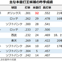 【プロ野球／パ・本塁打王予想】昨季躍進の“ラオウ”杉本か、復活誓う山川か　渡部や万波など若手も要注目