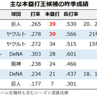 【プロ野球／セ・本塁打王予想】好調・中田翔もダークホースに浮上、岡本和と村上に迫る強打者は誰だ