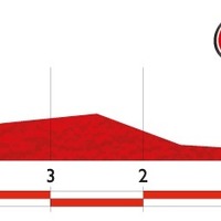 ブエルタ・ア・エスパーニャ14第19ステージ残り5kmのプロフィールマップ