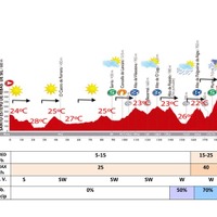 ブエルタ・ア・エスパーニャ14第20ステージの天気予報