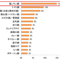 気温が下がると食べたい…この冬作ってみたい鍋は？「塩レモン鍋」にも注目