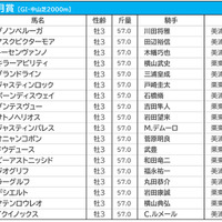 【皐月賞／前日オッズ】ドウデュースが4.9倍の1人気、3連単は全通り“万馬券”