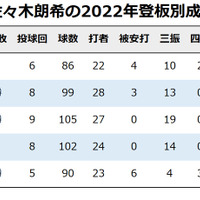 「MLBに所属していない投手で世界最高」パーフェクト途切れても佐々木朗希への高評価は変わらず　米メディア指摘