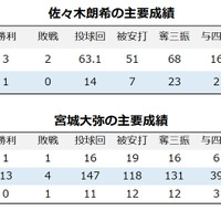 【今週の決戦】パ・リーグ「令和の怪物」佐々木朗希 vs 「新人王」宮城大弥、同期の今季初対決に観るシーズンの行方