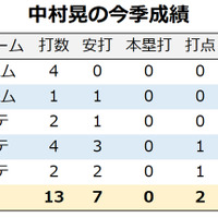 【今週の決戦】ソフトバンクの代役5番・中村晃を後押しするデータとは　楽天・則本は急遽登板回避