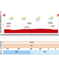 ブエルタ・ア・エスパーニャ14第21ステージの天気予報