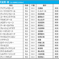 【天皇賞・春／前日オッズ】ディープボンドが単勝2.7倍の1人気、続く2人気にタイトルホルダーが入る