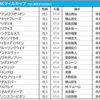 【NHKマイルC／枠順】馬券内率“トップ”の好枠にダノンスコーピオン　セリフォスは2枠4番に入る