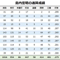 【今週の決戦】明治大学の先輩・後輩対決　楽天・島内宏明vsオリックス・福田周平はチーム浮沈の鍵となるか