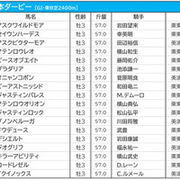 【日本ダービー／枠順】想定1人気イクイノックスは大外8枠18番　過去10年で馬券内率わずか「6.7％」の鬼門