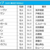 【エプソムC／枠順】ジャスティンカフェは8枠11番、最多3勝の3枠には伏兵が入る