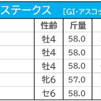 【プリンスオブウェールズS／馬連1点勝負】シャフリヤールに“勝機”十分も、天候次第の「二刀流」馬券で伏兵に警戒