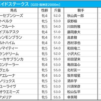 【マーメイドS／枠順】ソフトフルートは2枠3番、人気馬に勝率0％の“試練”