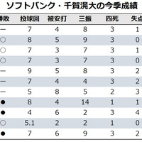 【今週の決戦】パ首位攻防戦はエースの初顔合わせ　ソフトバンク・千賀滉大と楽天・田中将大の投げ合いはいかに…