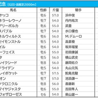 【函館記念／枠順】人気一角が条件合致で勝率“60％”の好枠に　サンレイポケットは6枠12番