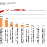 キャンピングカーユーザーは旅行計画にネットを活用