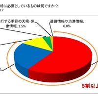 キャンピングカーユーザーは旅行計画にネットを活用