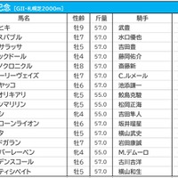 【札幌記念／前日オッズ】ソダシが単勝2.6倍の1人気、続く2人気を逃げ馬が争う