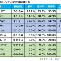 【キーンランドC／血統傾向】前走敗戦で“人気落ち”の妙味　距離短縮ローテで単回収値「192」の血