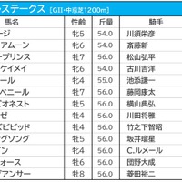 【セントウルS／枠順】メイケイエールは条件合致で数値上昇の好枠に　ソングラインは7枠11番