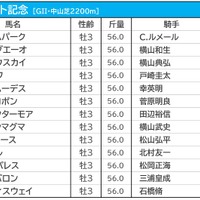 【セントライト記念／枠順】オニャンコポンとアスクビクターモアが5枠に　ガイアフォースは“連対率0％”の鬼門