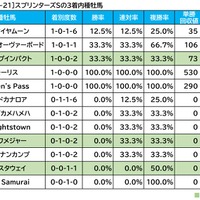 【スプリンターズS／血統傾向】条件合致で単回収値「437」に合致　想定“10人気”前後の穴馬とは？