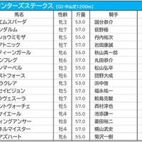 【スプリンターズS／枠順】メイケイエールは7枠13番　試練となる好枠は条件合致で勝率“5割”超え