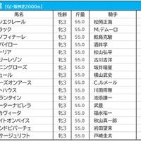 【秋華賞／枠順】スターズオンアースとアートハウスの5枠は勝率“0％”　狙いは「馬券内率5割の好枠」