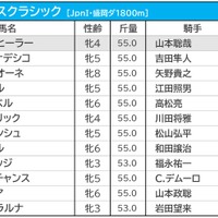 【JBCレディスクラシック／3連複3点勝負】軸は古豪ではなく「3歳馬」　相手も伏兵で万馬券射程