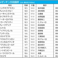 【AR共和国杯／枠順】テーオーロイヤルとキラーアビリティは馬券内率16.7％の3枠　穴馬激走の好枠に警戒