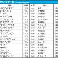 【エリザベス女王杯／前日オッズ】1人気4.8倍の大混戦　3連単は“4890通り”が万馬券