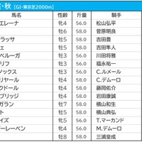 【天皇賞・秋／前日オッズ】	平地GI“16連敗”の1人気にイクイノックス、ジャックドールとシャフリヤールが続く