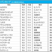 【ジャパンC／前日オッズ】ダノンベルーガとシャフリヤールの2頭が1人気　“2強”にヴェラアズールが続く