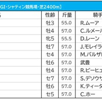 【香港ヴァーズ／海外オッズ】愛・ストーンエイジが日本馬に割って入る高評価　グローリーヴェイズが1人気