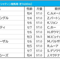 【香港マイル／海外オッズ】シュネルマイスターらは単勝オッズ“2桁”　1人気は3連覇がかかる香港の「王者」