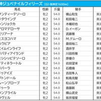 【阪神JF／枠順】“鬼門”の8枠に上位人気が集中　リバティアイランドは「馬券内率100％」の好条件