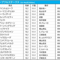 【ホープフルS／枠順】ミッキーカプチーノの8枠は勝率0％　3年連続馬券圏内の好枠に伏兵が入る