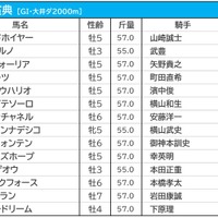 【東京大賞典／3連単15点勝負】前走完敗でも“1着”固定　フォーメーション3列目に「地方の伏兵」