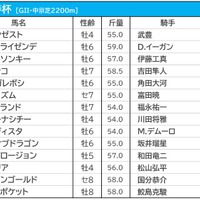 【日経新春杯／枠順】ヴェローナシチー川田は昨年Vと同じ5枠　ヴェルトライゼンデは「外差し」中京で試練の2枠