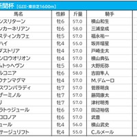 【東京新聞杯／枠順】ナミュールの8枠は連対率0％の“鬼門”　単回収値「187」の4枠に警戒