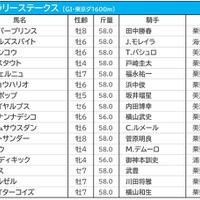 【フェブラリーS／枠順】レモンポップの4枠は勝率わずか“5％”　馬券内率トップの好枠に伏兵2騎