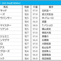 【中山記念／枠順】ダノンザキッドの1枠は単回収値トップ　馬券内“4年連続”の好枠は条件付き